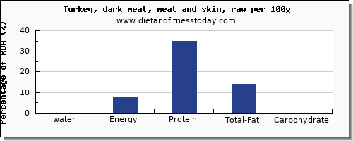 water and nutrition facts in turkey dark meat per 100g